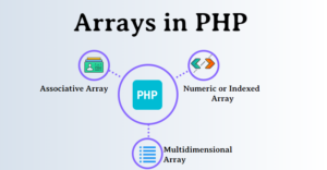 Leia mais sobre o artigo Arrays no PHP: Desvende o Poder Oculto da Organização de Dados!