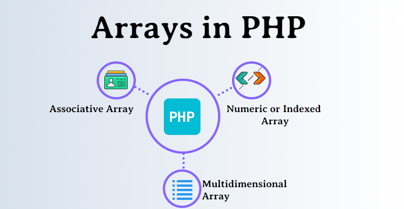 Leia mais sobre o artigo Arrays no PHP: Desvende o Poder Oculto da Organização de Dados!